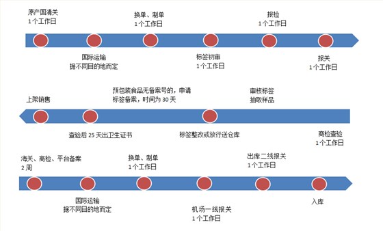 食品进口外贸代理