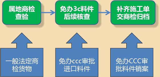 后续核查