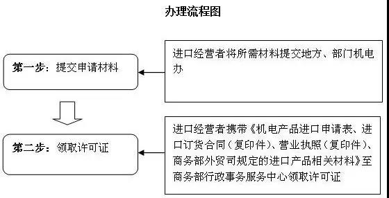 进口外贸代理