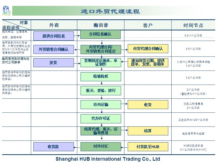 红酒进口外贸代理