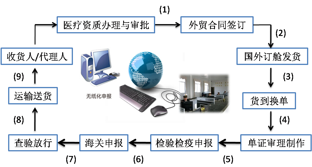 医疗器械进口外贸代理