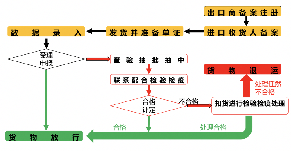 进口外贸代理