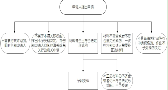 进口外贸代理