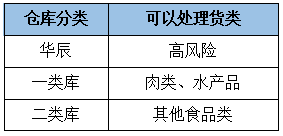 冻品进口外贸代理