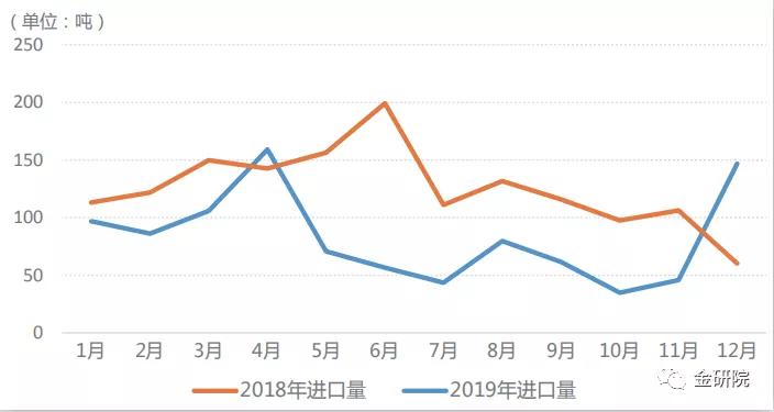 黄金进口外贸代理