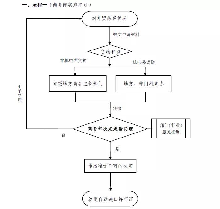 进口外贸代理