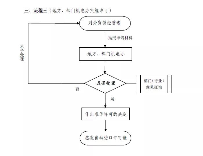 进口外贸代理