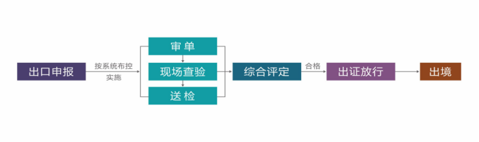 出口外贸代理