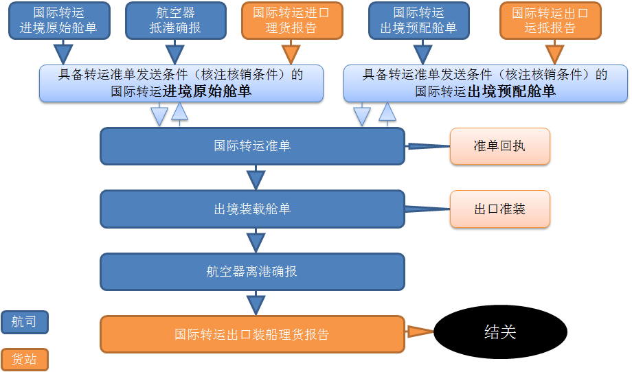 进口外贸代理