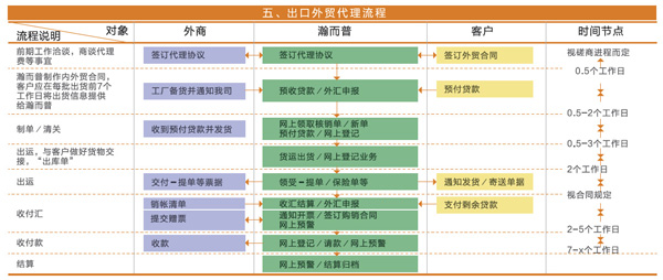 出口外贸代理流程